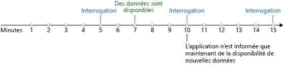 Illustration montrant une chronologie et un déclencheur d’interrogation qui vérifie la présence de nouvelles données toutes les cinq minutes. Les nouvelles données sont disponibles après sept minutes. L’application n’a pas connaissance des nouvelles données avant la prochaine interrogation, qui se produit à 10 minutes.