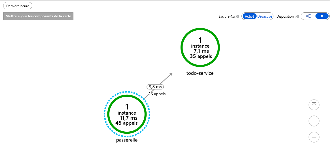 Diagramme montrant le suivi distribué.