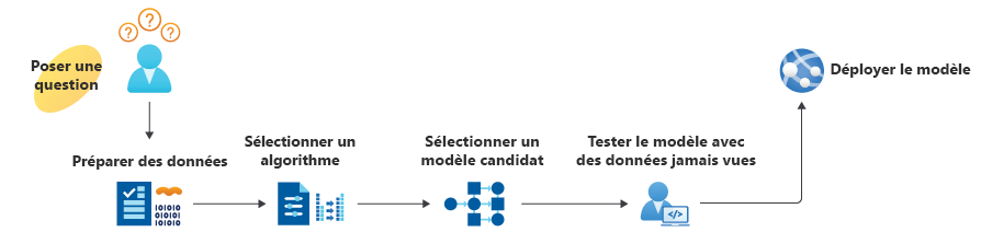 Représentation graphique de six étapes du processus de création d’un modèle Machine Learning.