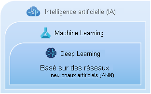 Représentation graphique de la relation imbriquée entre l’IA, le Machine Learning et le Deep Learning.