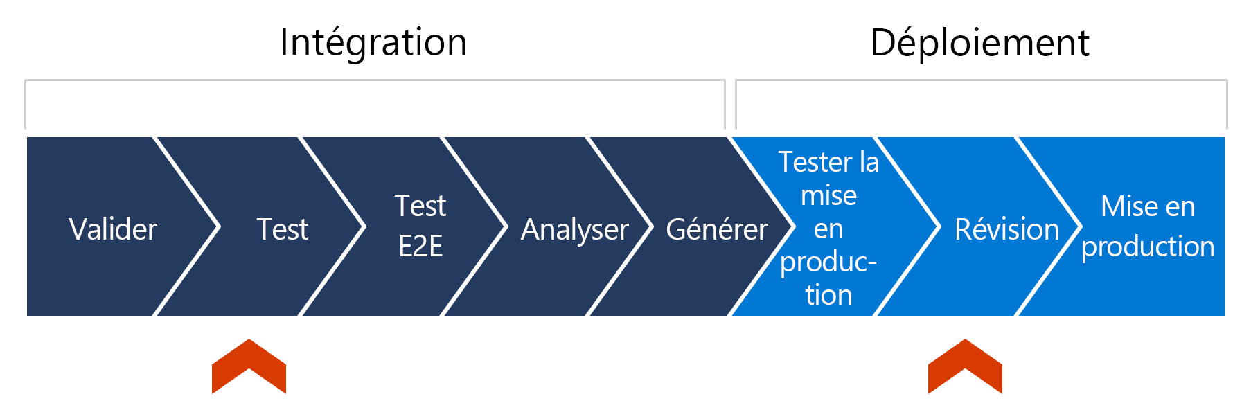 Diagramme en huit phases d’un pipeline avec quatre phases pour l’intégration, quatre phases pour le déploiement et des flèches rouges pointant vers les phases de test et de révision