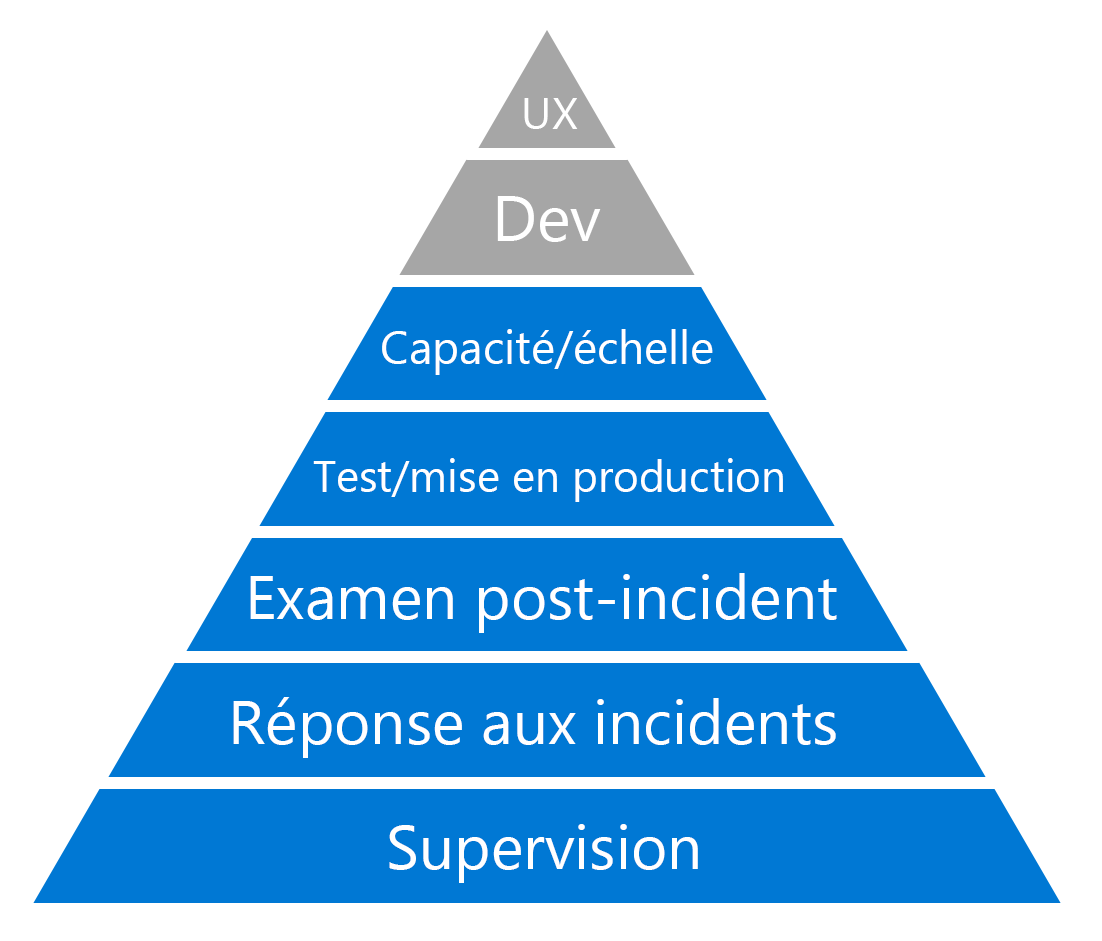 a diagram of a pyramid showing the seven levels of the hierarchy of reliability.