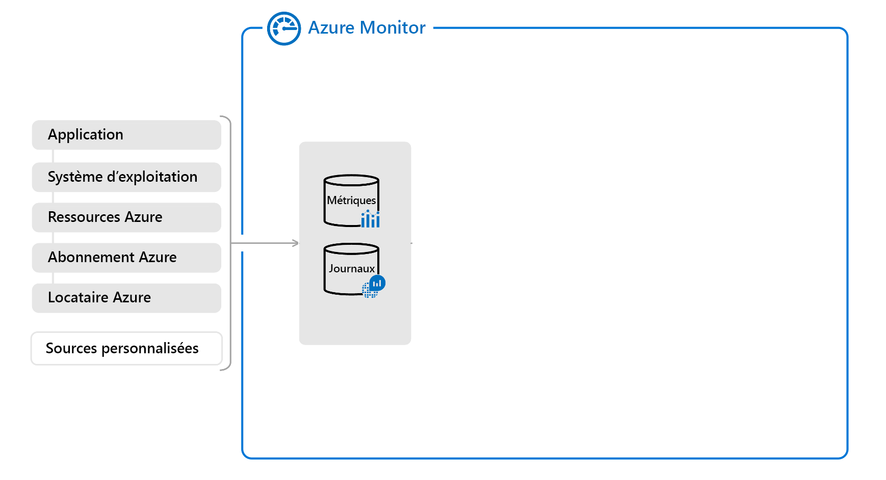 Diagram of a partial overview of Azure monitor showing data types.