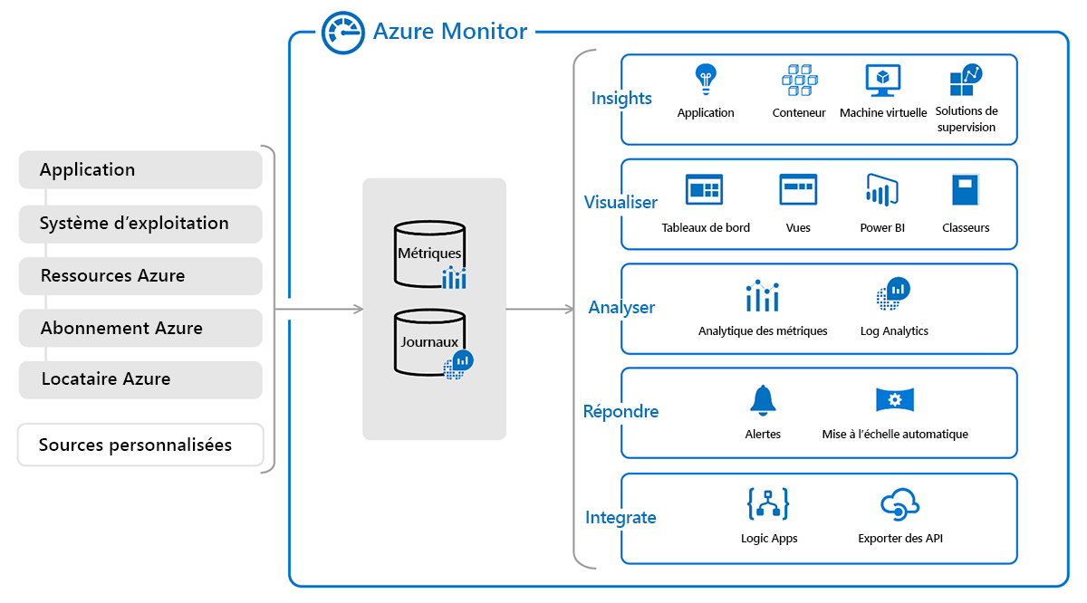 Diagram of the overview of the data sources, data types, and offerings in Azure monitor.