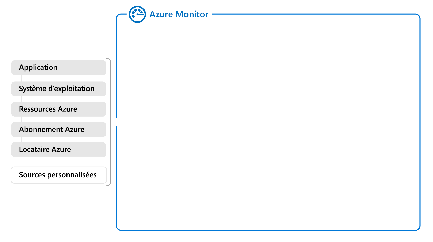 Diagram of a partial overview of Azure Monitor showing data sources.