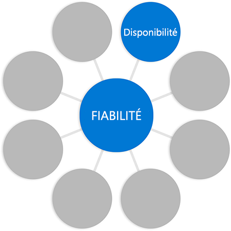 Diagram with the word reliability in a circle in the middle connected to circles at the end of each spoke, with the word availability added to one circle.