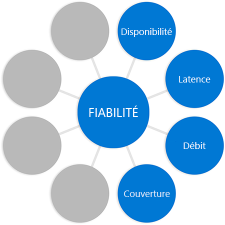 Diagram with the word reliability in a circle in the middle connected to circles at the end of each spoke, with the word coverage added to previous diagram in a different circle.