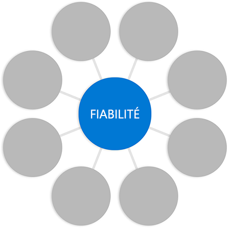 Diagram with the word reliability in a circle in the middle connected to empty circles at the end of each spoke.