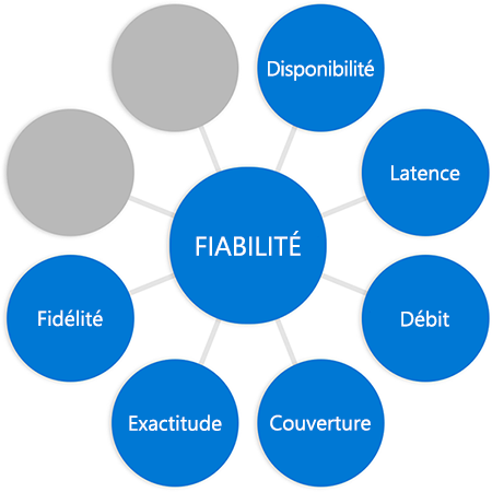 Diagram with the word reliability in a circle in the middle connected to circles at the end of each spoke, the word fidelity added to previous diagram in a different circle.