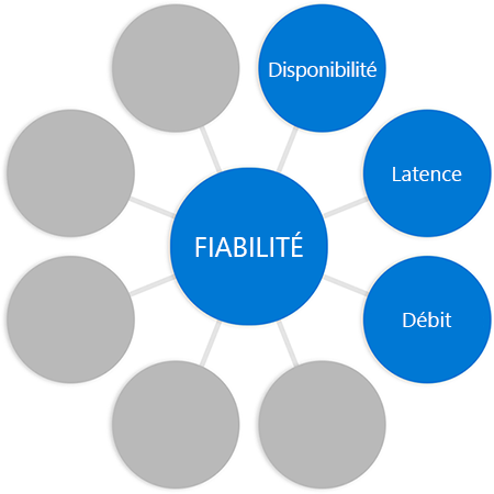 Diagram with the word reliability in a circle in the middle connected to circles at the end of each spoke, with the word throughput added to previous diagram in a different circle.