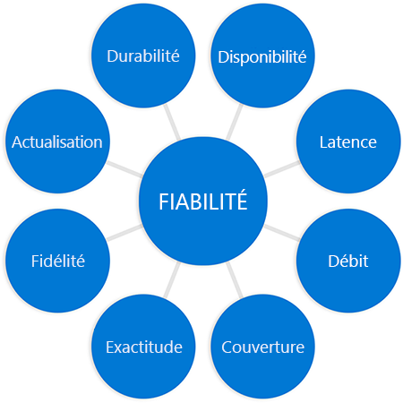 Diagram with the word reliability in a circle in the middle connected to circles at the end of each spoke, the word durability added to previous diagram in a different circle filling in the entire diagram.