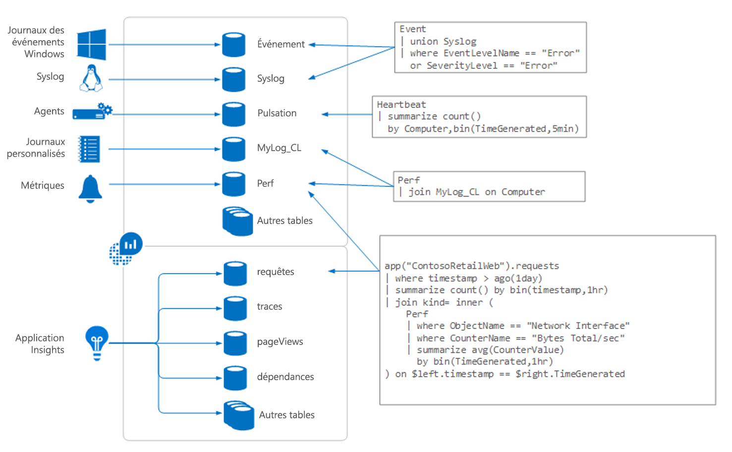 Diagram of Log Analytics overview showing data inputs, tables, and sample queries.