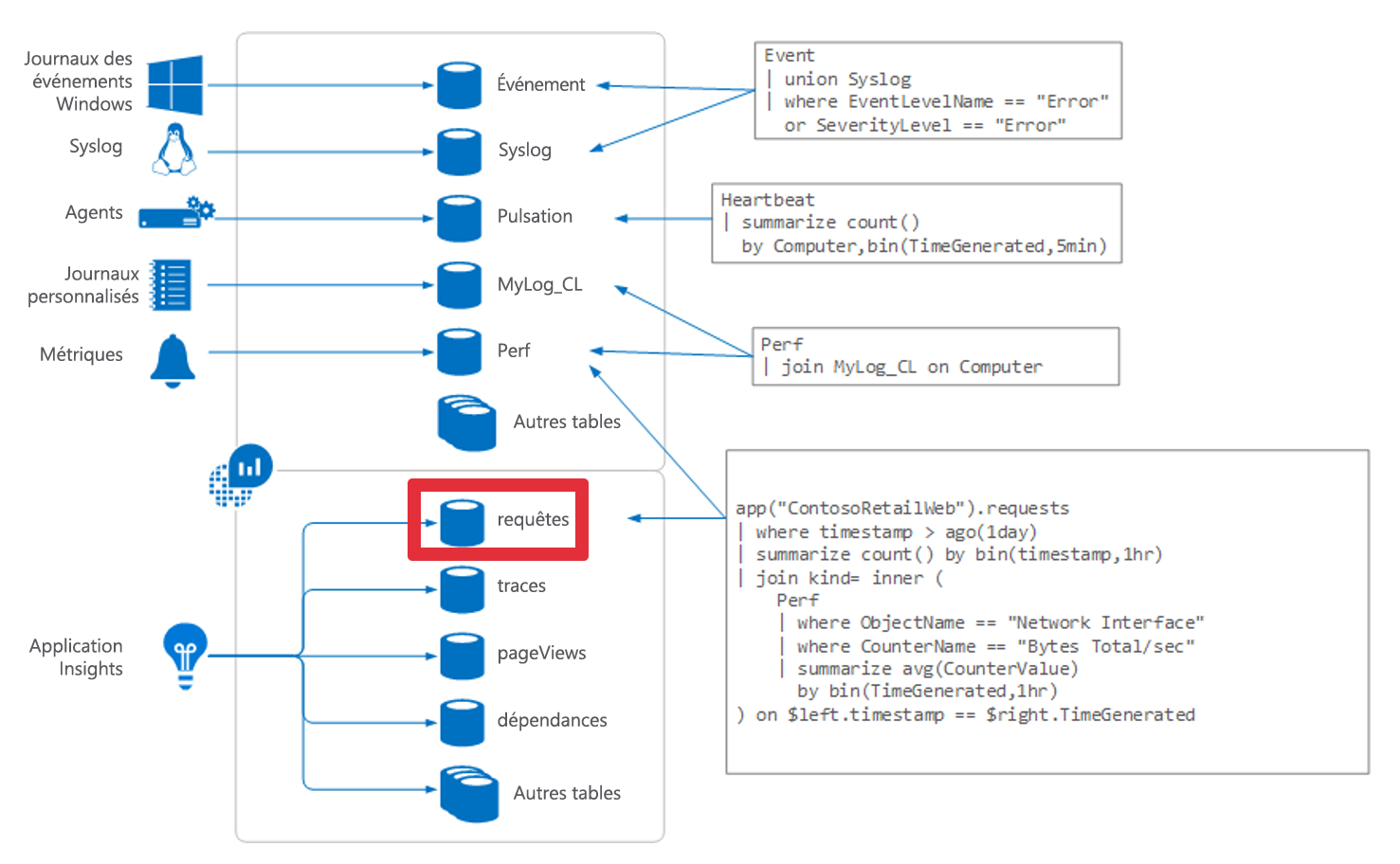 Diagram of Log Analytics overview with requests table highlighted.