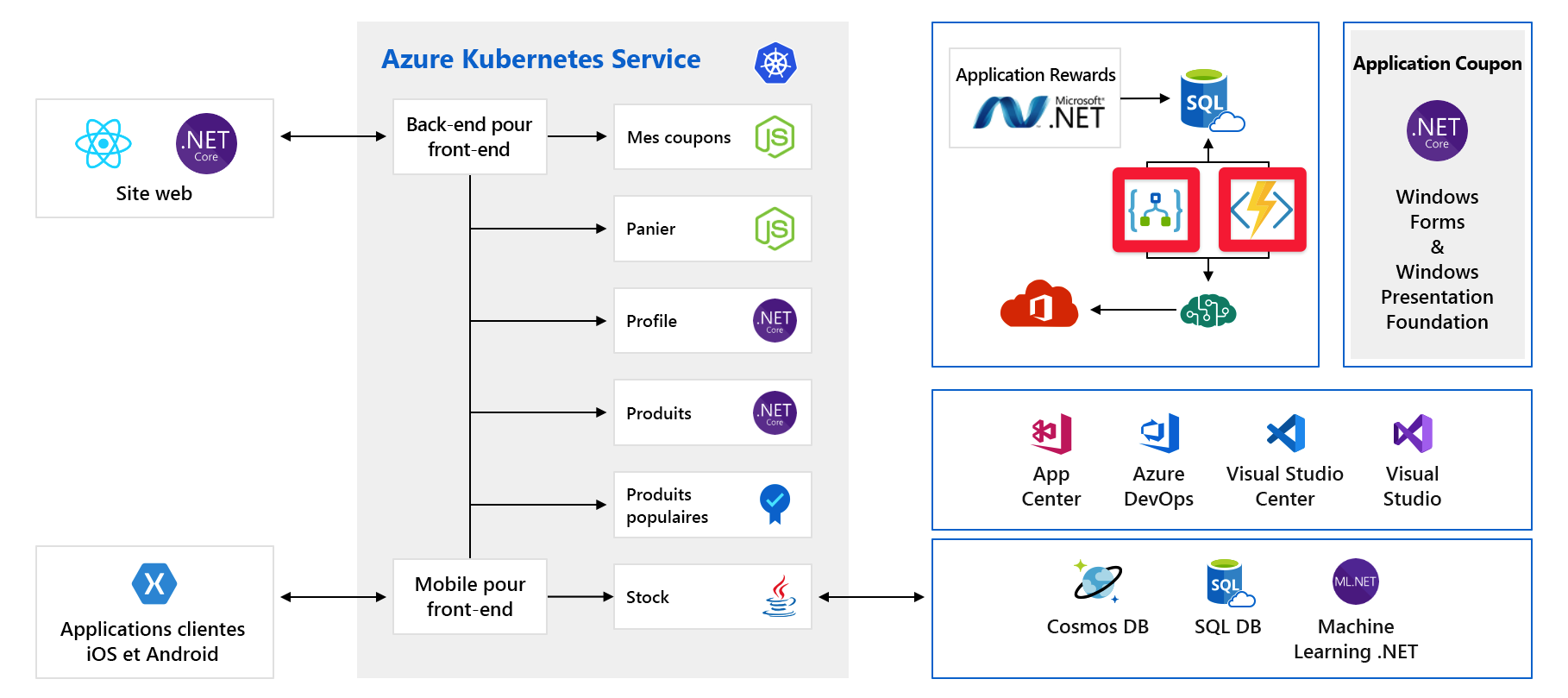 Full architecture diagram of application with Azure Logic Apps and Azure Functions highlighted.