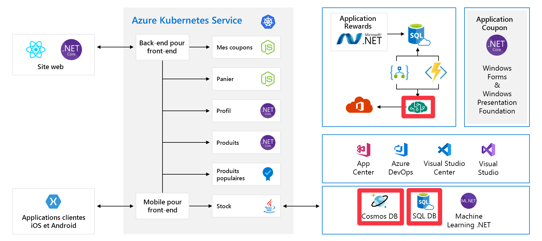 Full architecture diagram of application with Azure AI services, Cosmos DB, and SQL DB highlighted