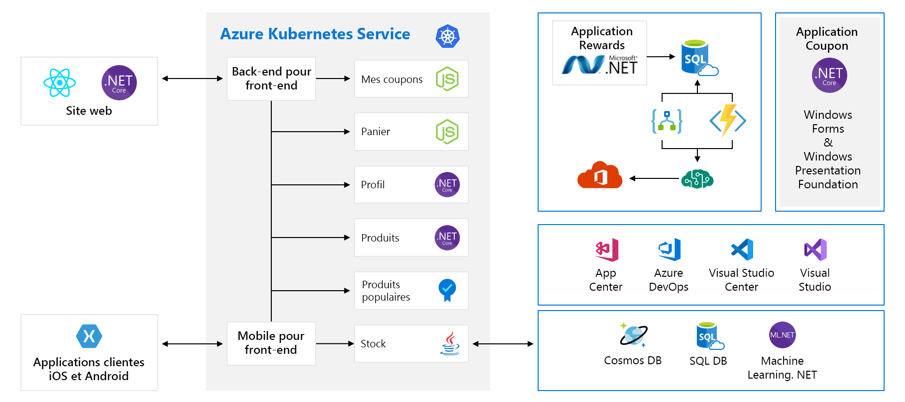 Full architecture diagram of applications with frontend, backend and other components.