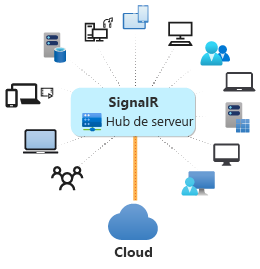 Diagramme d’ASP.NET Core SignalR utilisé dans le cloud.