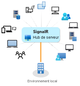 Diagramme d’ASP.NET Core SignalR utilisé localement.