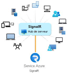 Diagramme d’utilisation d’Azure SignalR Service.