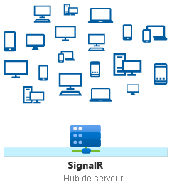 Hub ASP.NET Core SignalR envoyant un message avec la syntaxe Clients.All.