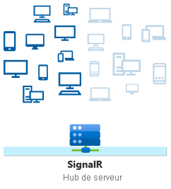 Hub ASP.NET Core SignalR envoyant un message avec la syntaxe Clients.Group.