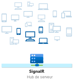 Hub ASP.NET Core SignalR envoyant un message avec la syntaxe Clients.User.