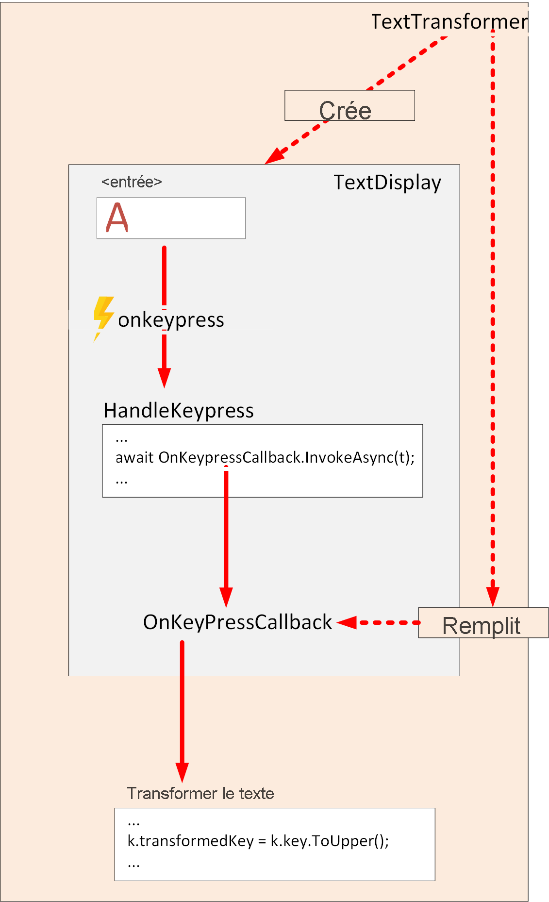 Diagramme du déroulement du contrôle avec un EventCallback suivante dans un composant enfant.