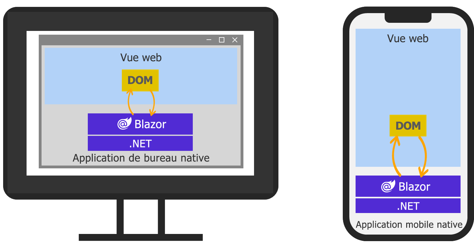 Ce diagramme illustre l’architecture Blazor Hybrid.