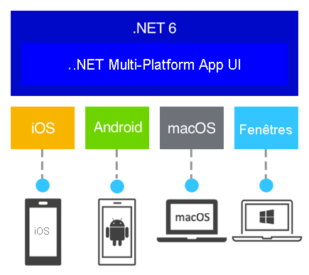 Diagramme montrant l’architecture .NET MAUI.