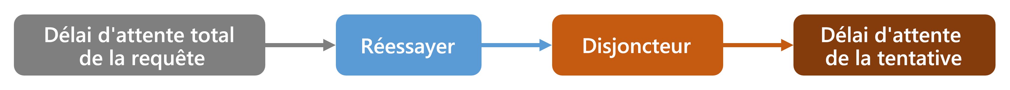 A diagram showing the strategies included in the Standard Resilience Handler. From overall timeout, retry, bulkhead, circuit breaker, and attempt timeout.