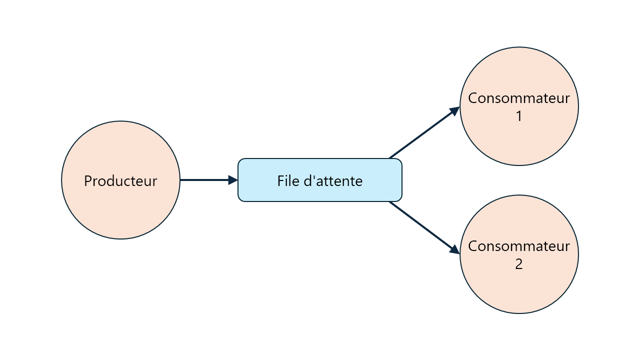 Diagramme montrant une file d’attente RabbitMQ avec un seul producteur et deux consommateurs concurrents.