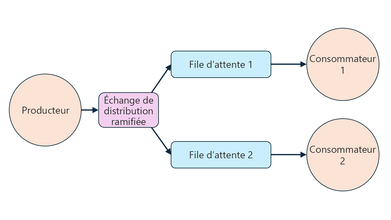 Diagramme montrant un modèle publication/abonnement avec un seul producteur, un échangeur de répartition et deux consommateurs.