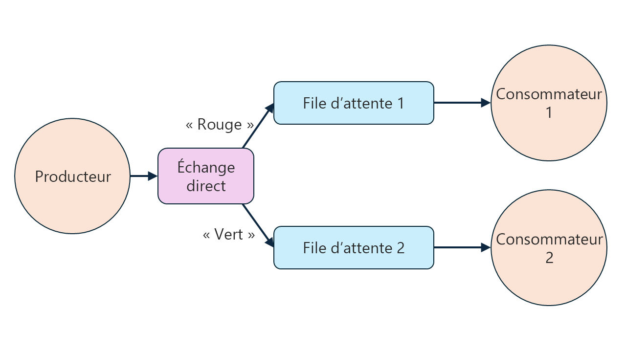 Diagramme montrant un modèle de routage de messages avec un seul producteur, un échangeur direct et deux consommateurs.