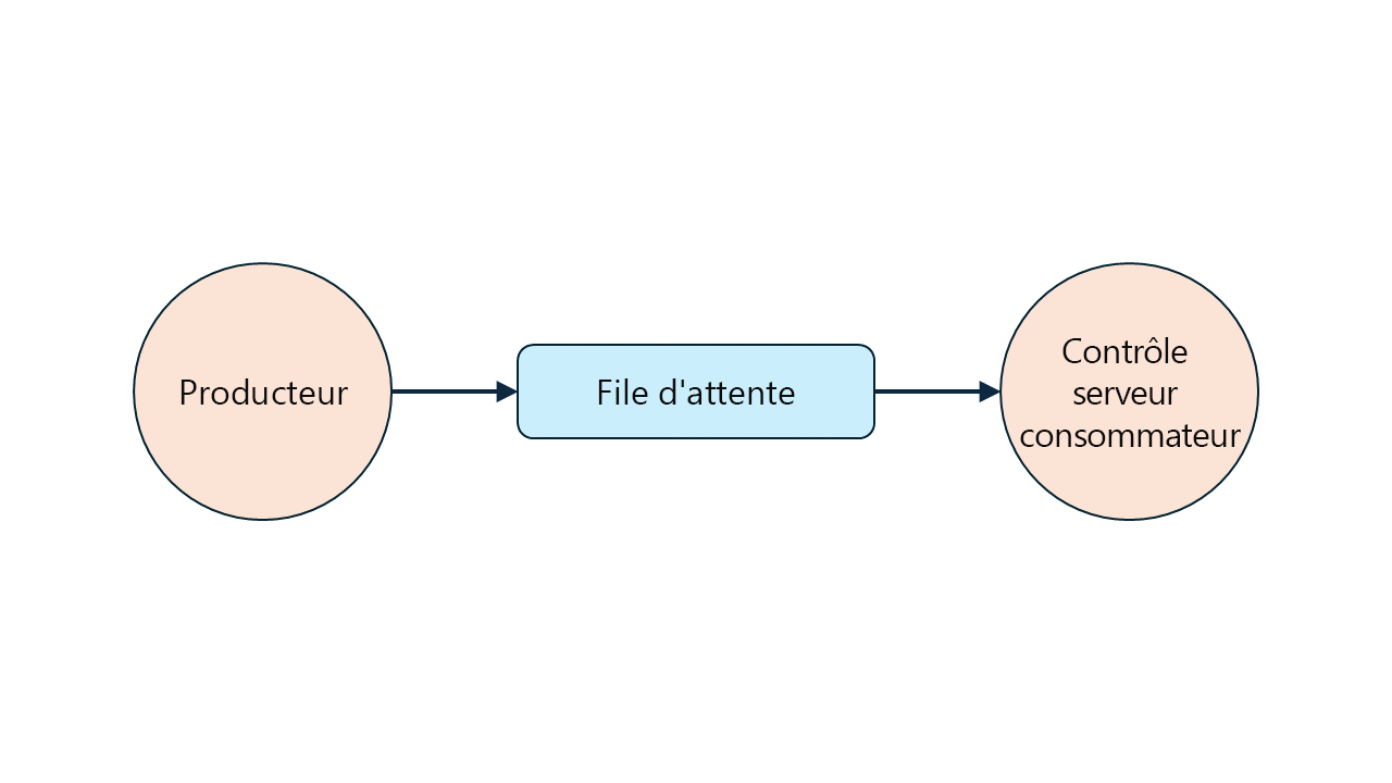 Diagramme montrant une file d’attente RabbitMQ avec un seul producteur et un seul consommateur.