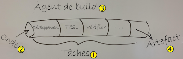 Capture d’écran d’une illustration dessinée à la main d’un pipeline CI. Les étapes de génération, de test et de vérification agissent sur le code. L’artefact de build est la sortie.