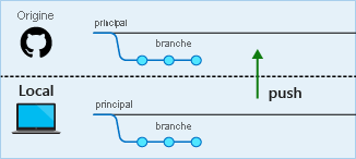 Diagramme montrant les validations locales poussées vers le dépôt distant.