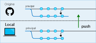 Diagramme montrant les validations fusionnées poussées vers le dépôt distant.