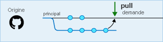 Diagramme montrant une demande de tirage d’une branche dans main.