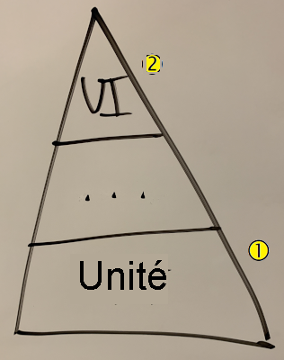 Diagramme montrant la pyramide de tests. La pyramide montre la couche des tests unitaires, marquée « 1 », et les tests de la couche de l’interface utilisateur, marqués « 2 ».