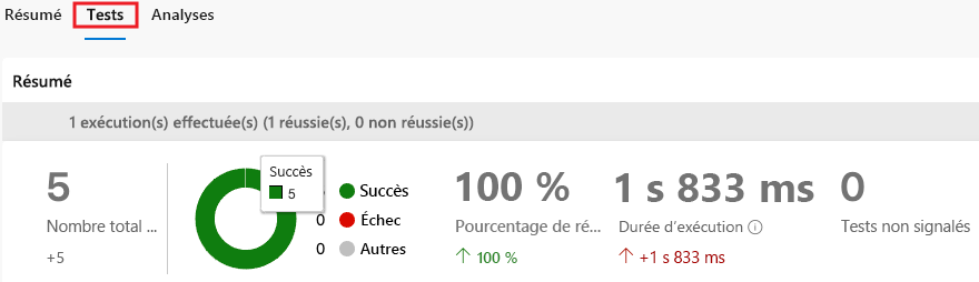 Capture d’écran d’Azure Pipelines montrant l’onglet Tests avec un total de 5 séries de tests et 100 % de réussite.