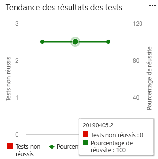 Capture d’écran du widget Tendance des résultats des tests Azure DevOps affichant un graphique de courbe de tendance des tests réussis et en échec.