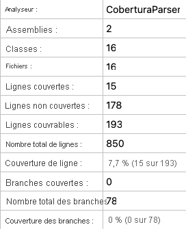 Capture d’écran du récapitulatif du rapport de couverture du code local montrant une couverture des lignes de 7,7 %.