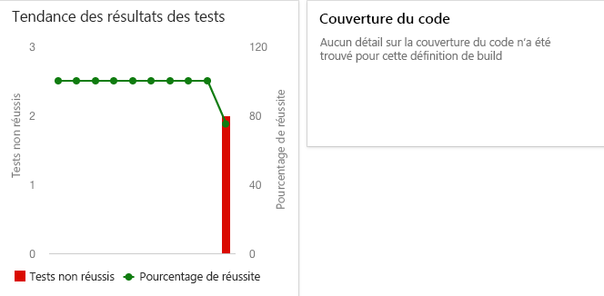 Capture d’écran du widget de graphique de tendance du tableau de bord Azure DevOps montrant deux tests en échec dans la dernière série de tests.