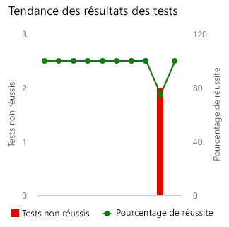 Capture d’écran du widget de graphique de tendance du tableau de bord Azure DevOps montrant que tous les tests réussissent à nouveau.