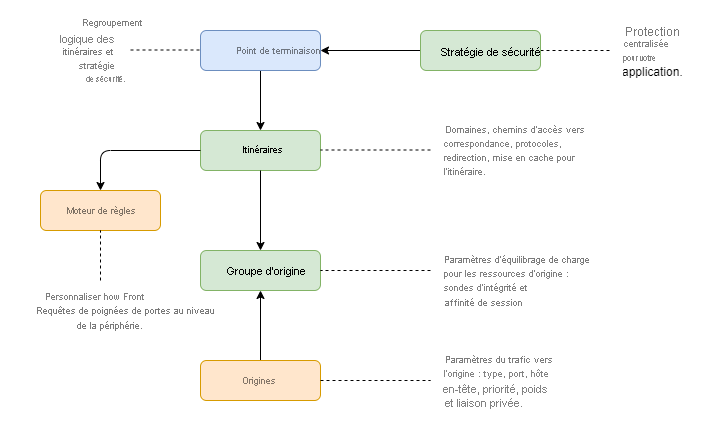 Diagram of Azure Front Door components in a flow chart.