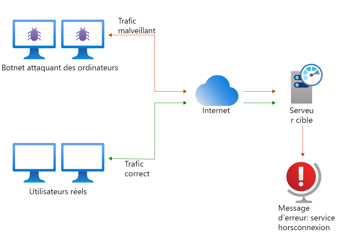 Attaque DDoS à partir d’un botnet qui contrôle les ordinateurs et envoie du trafic malveillant vers un site web, épuisant ses ressources et le rendant inaccessible aux utilisateurs légitimes.