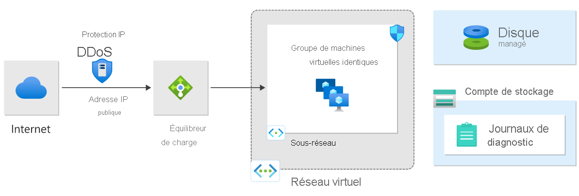 Capture d’écran des anomalies du trafic des données qui activent DDoS Protection pour l’atténuation des attaques. 