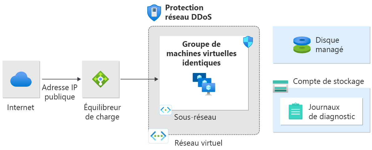 Schéma des anomalies du trafic des données qui activent DDoS Protection pour l’atténuation des attaques. 