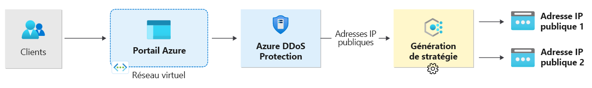 Schéma d’un client s’abonnant à DDoS Protection, qui déclenche une stratégie de protection DDoS. 