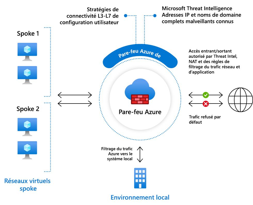 Diagram showing Firewall Basic.